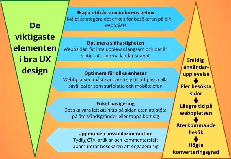 De viktigaste elementen i bra UX design är 1. Skapa utifrån användarnas behov 2. Optimera sidhastigheten 3. Optimera för olika enheter 4. Enkel navigering 5. Uppmuntra användarinteraktion